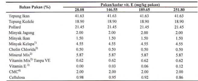 Tabel  1.  Komposisi  pakan  penelitian untuk  induk  ikan  patin,  Pangasius  hypophthalmus Pakan/kadar  vit