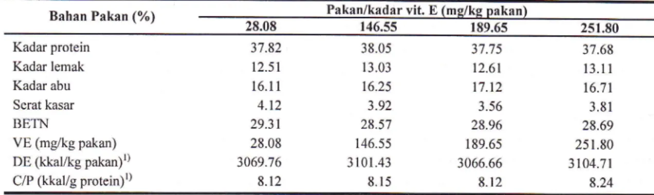 Tabel  3. Kandungan  vitamin E  dalam  telur,  larva  0  hari (LoH),  dan larva  2 hari  (L2H)  (ptg/g bobot kering) Pakan/kadar  vit