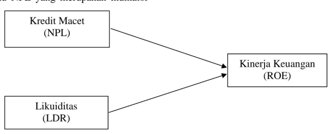 Gambar 1. Model Penelitian  Teknik Analisis 