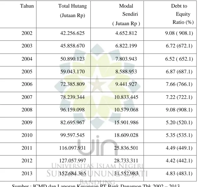 Tabel 4.3  Struktur Modal   PT Bank Danamon Tbk  Tahun  Total Hutang  