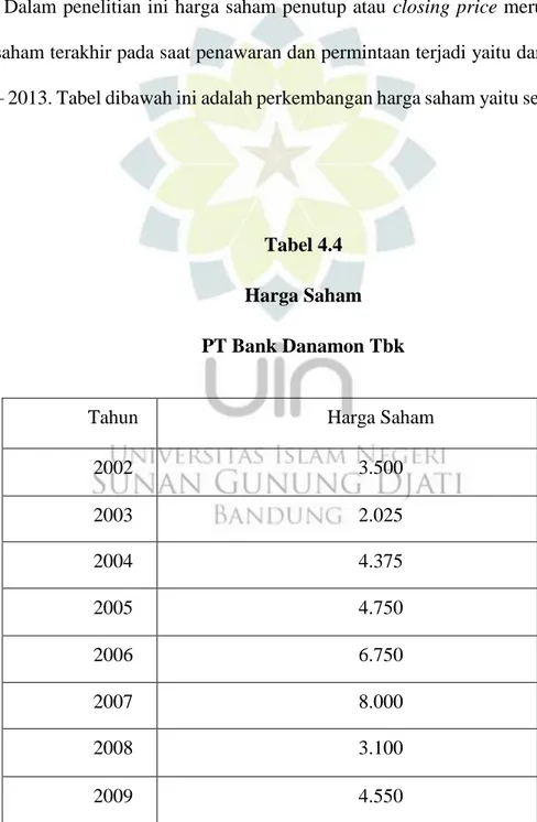 Tabel 4.4  Harga Saham  PT Bank Danamon Tbk 