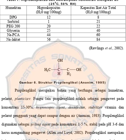 Tabel I . Higroskopisitas dan kem am puan hum ektan m engikat air ( 2 5 0C, 5 0 %  RH)  