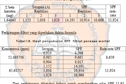 Tabel VI I I . Hasil pengukuran SPF 