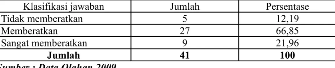 Tabel 7 : Pendapat Responden Mengenai Biaya Administrasi Pembiayaan  (Kredit) pada PT BRI  Syariah Pekanbaru