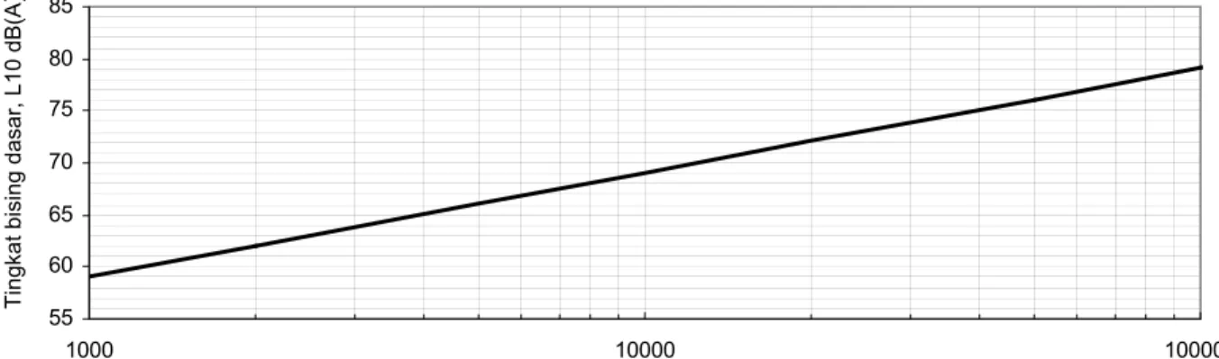Grafik 2   Prediksi tingkat bising dasar,  L 10  18 Jam  5.3.3  Tahap 3- koreksi  