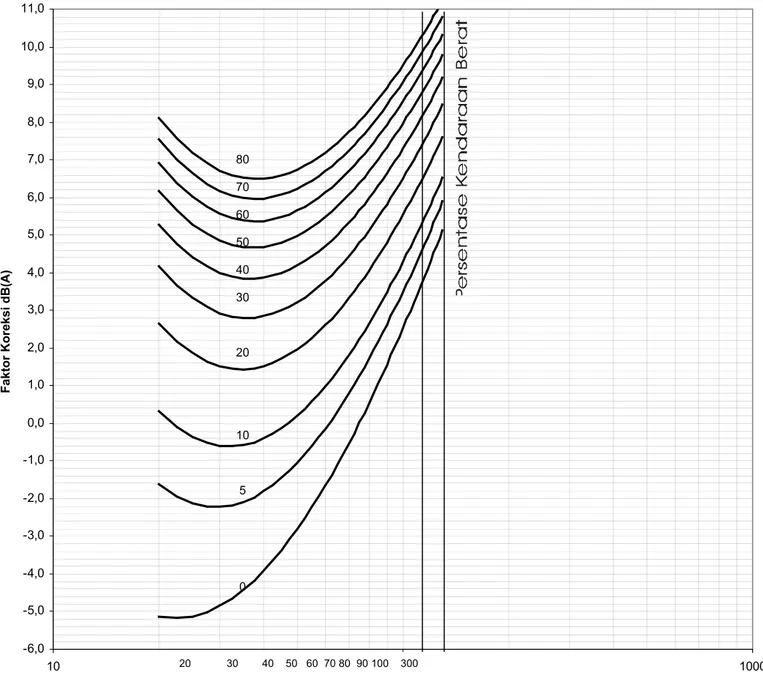 Grafik  3   Koreksi  kecepatan rata-rata dan persentase kendaraan berat  b) Koreksi  gradien 
