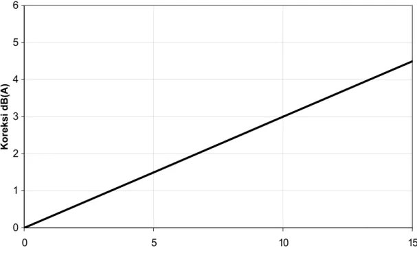 Grafik 4   Faktor koreksi gradien 