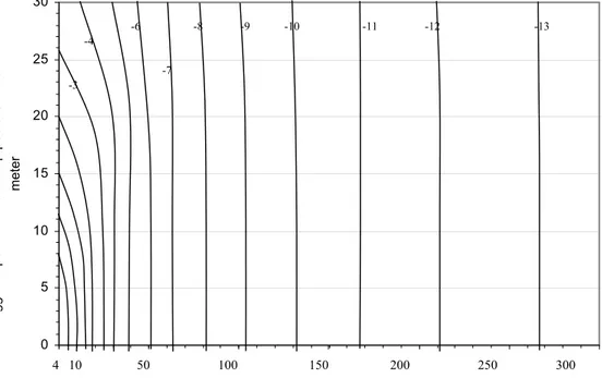 Grafik 5   Koreksi jarak sebagai fungsi dari jarak horizontal dari tepi lajur jalan terdekat  d dan tinggi relatif antara titik penerima dan posisi sumber efektif h 