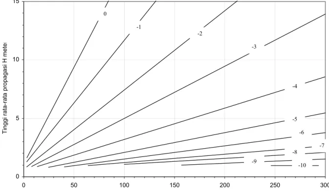 Grafik 6   Koreksi penyerapan (absorpsi) tanah sebagai fungsi dari jarak horizontal  dari tepi lajur jalan terdekat (d), tinggi rata-rata propagasi (H) dan  