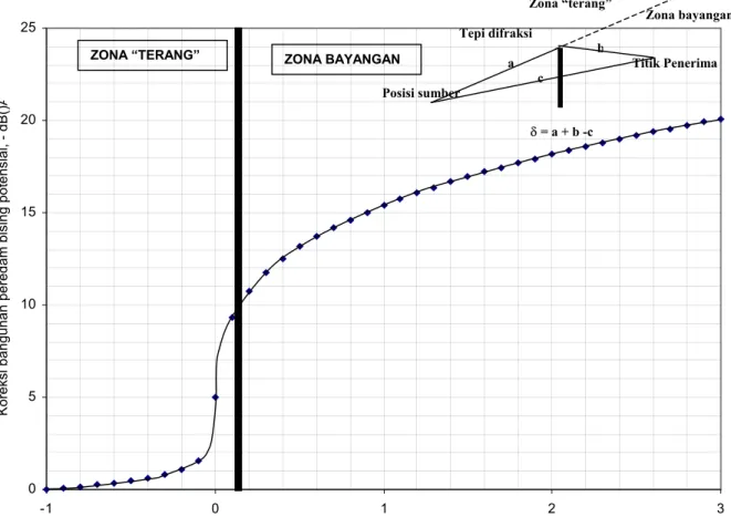 Grafik 7   Koreksi bangunan penghalang potensial sebagai fungsi dari perbedaan jarak  berkas suara yang didifraksi terhadap berkas suara langsung (δ) meter 
