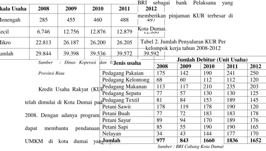 Tabel 2. Jumlah Penyaluran KUR Per  kelompok kerja tahun 2008-2012 