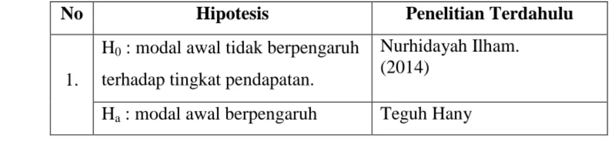 Tabel 1.2  Hipotesis Penelitian 