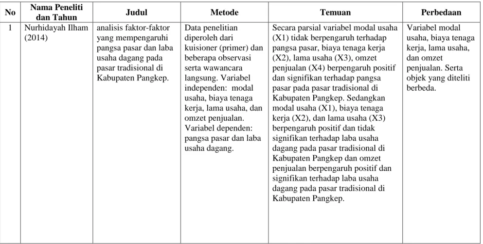 Tabel Ringkasan Penelitian Terdahulu  No  Nama Peneliti 