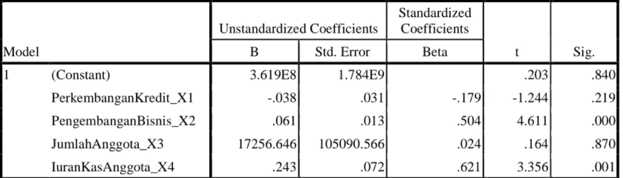 Tabel 4.25 Uji Multivariate (Uji t) X 1 , X 2 , X 3 , X 4  dan Y  Coefficients a Model  Unstandardized Coefficients  Standardized Coefficients  t  Sig