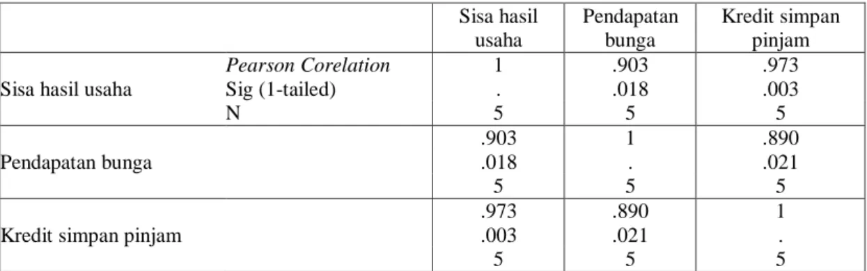 Tabel 4.1 Correlations  Correlations        Sisa hasil  usaha  Pendapatan bunga  Kredit simpan pinjam  Pearson Corelation  1  .903  .973 