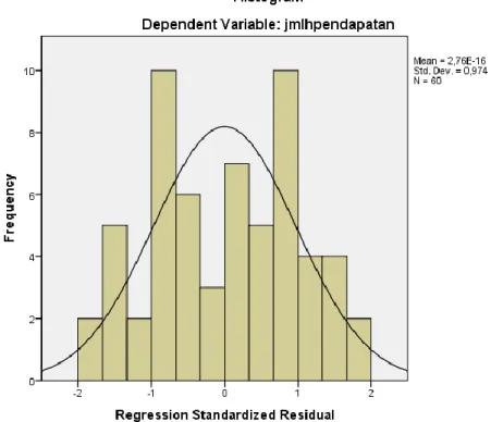 Gambar 4.1  Grafik Histogram 