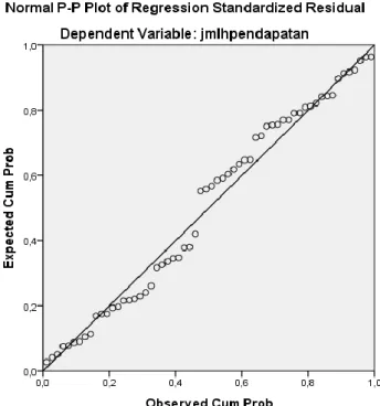 Gambar 4.2  Grafik Normal P-P Plot  Sumber: Hasil Olahan Data SPSS 