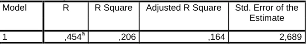 Tabel 4.21  Adjusted R 2 