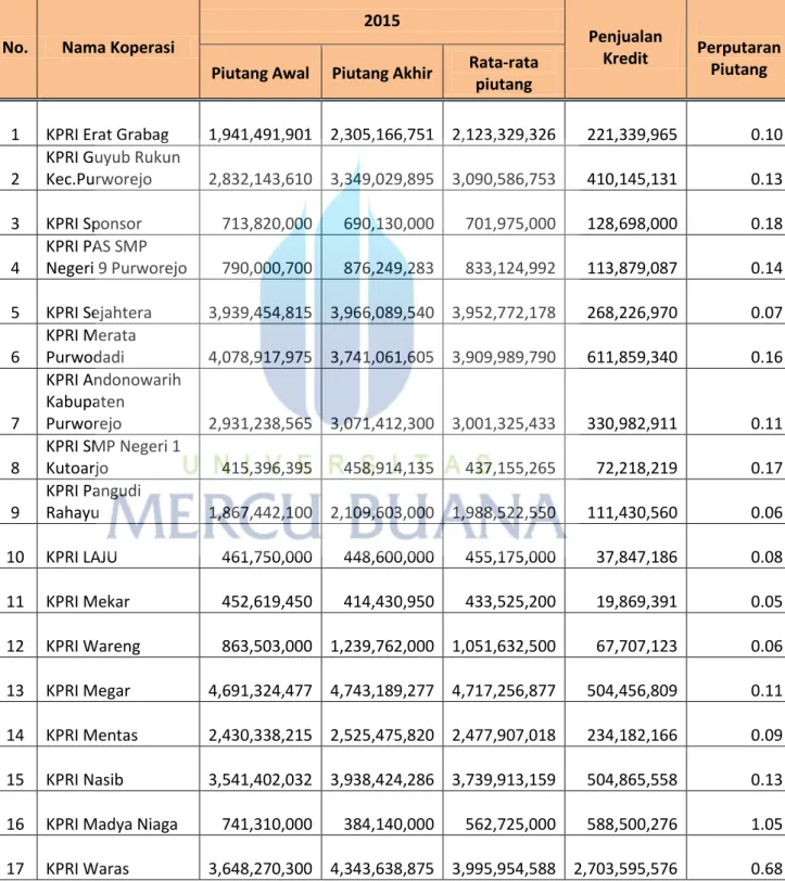 Tabel 4.3  Perputaran Piutang 