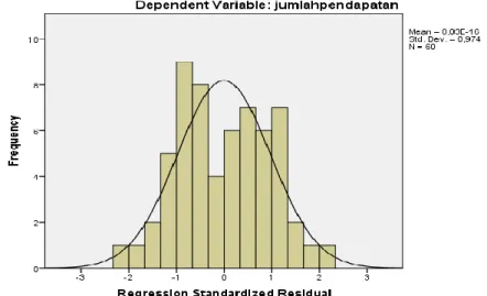 Gambar 4.1  Grafik Histogram 
