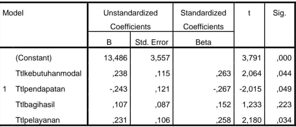 Tabel 4.22   Hasil Uji Parsial (Uji t) 