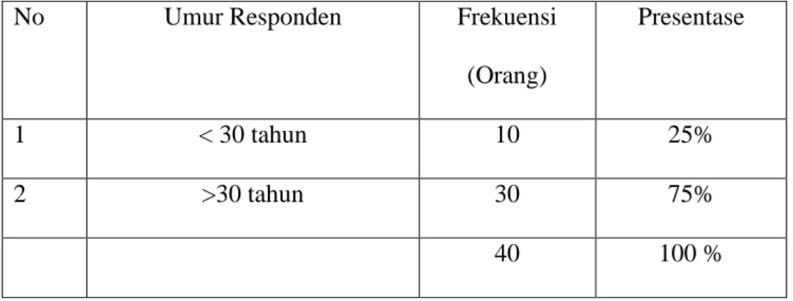 Tabel    0.4  Distribusi  responden  menurut  umur  di  Koperasi  Wanita Bangkit Kelurahan Tambak Dono Surabaya, Juni 2013