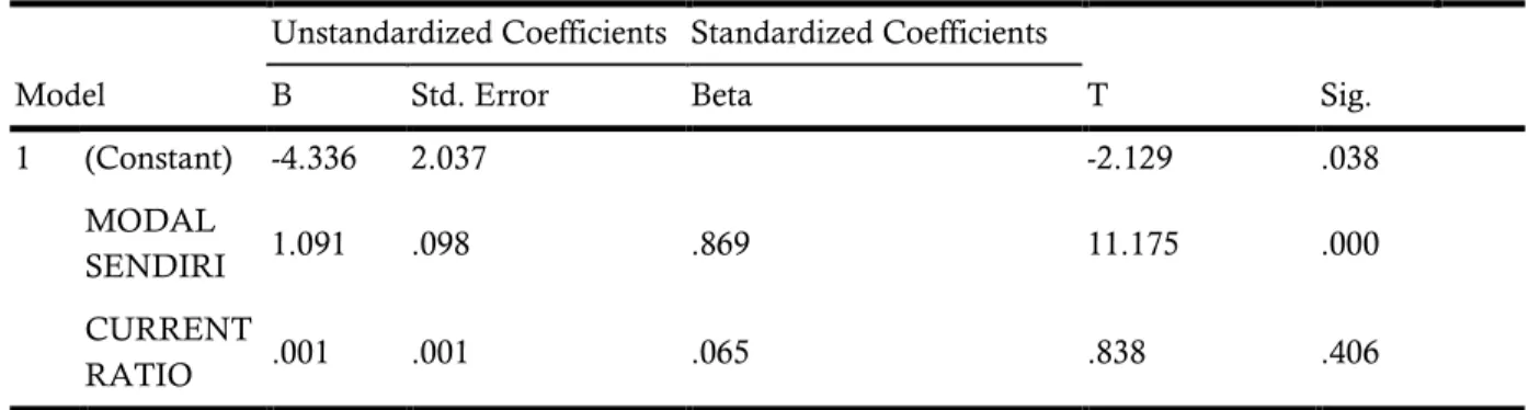 Tabel 5.  Hasil Pengujian Signifikansi Parameter Individual (uji t)  Coefficients a