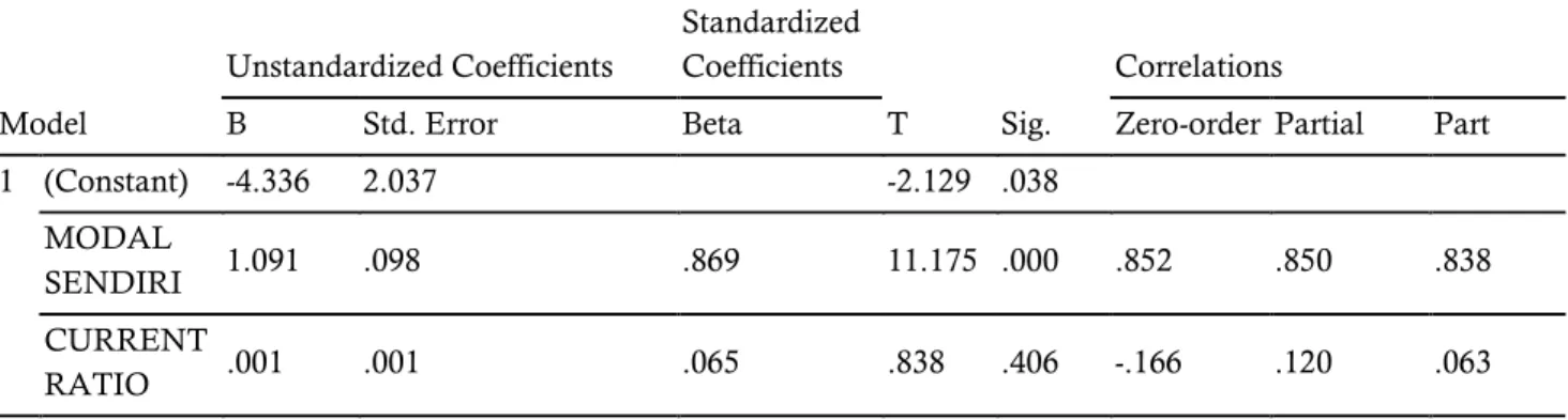 Tabel 8. Hasil Pengujian Koefisien Determinan Parsial (R2)  Coefficientsa  Model  Unstandardized Coefficients  Standardized Coefficients  T  Sig