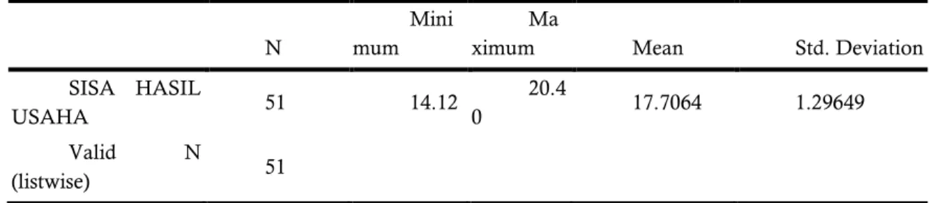 Tabel 1. Hasil Uji Statistik Deskriptif Variabel Sisa Hasil Usaha (SHU)  Descriptive Statistics  N  Minimum  Ma