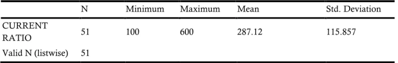 Tabel 3. Hasil Uji Statistik Deskriptif Variabel Current Ratio  Descriptive Statistics 