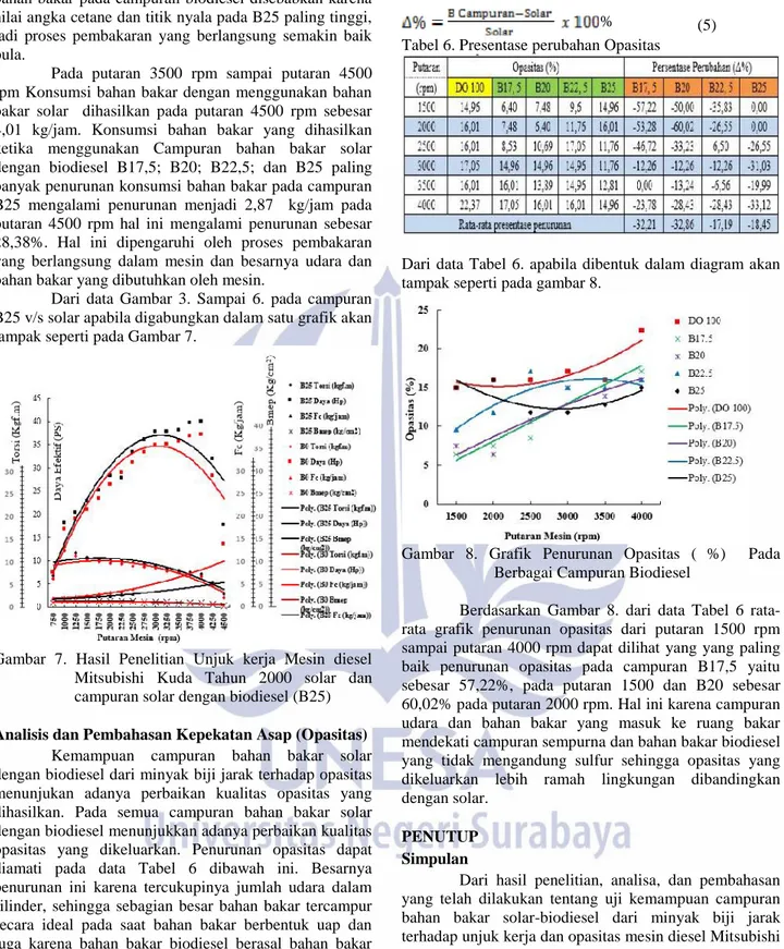 Gambar  7. Hasil  Penelitian Unjuk  kerja  Mesin  diesel Mitsubishi  Kuda  Tahun 2000 solar  dan campuran solar dengan biodiesel (B25) Analisis dan Pembahasan Kepekatan Asap (Opasitas)