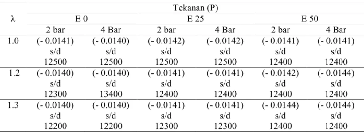 Tabel 4. Tekanan Hasil Simulasi 