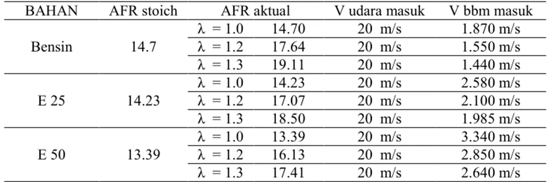 Tabel 2. Nilai kecepatan udara dan bbm masuk pada variasi AFR pada  bahan bakar berbeda 
