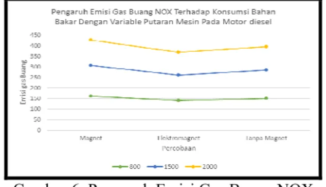 Gambar 6. Pengaruh Emisi Gas Buang NOX  Terhadap Konsumsi Bahan Bakar Dengan Variable 