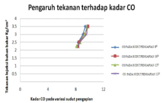 Gambar 4 grafik pengaruh tekanan terhadap  kadar CO. 