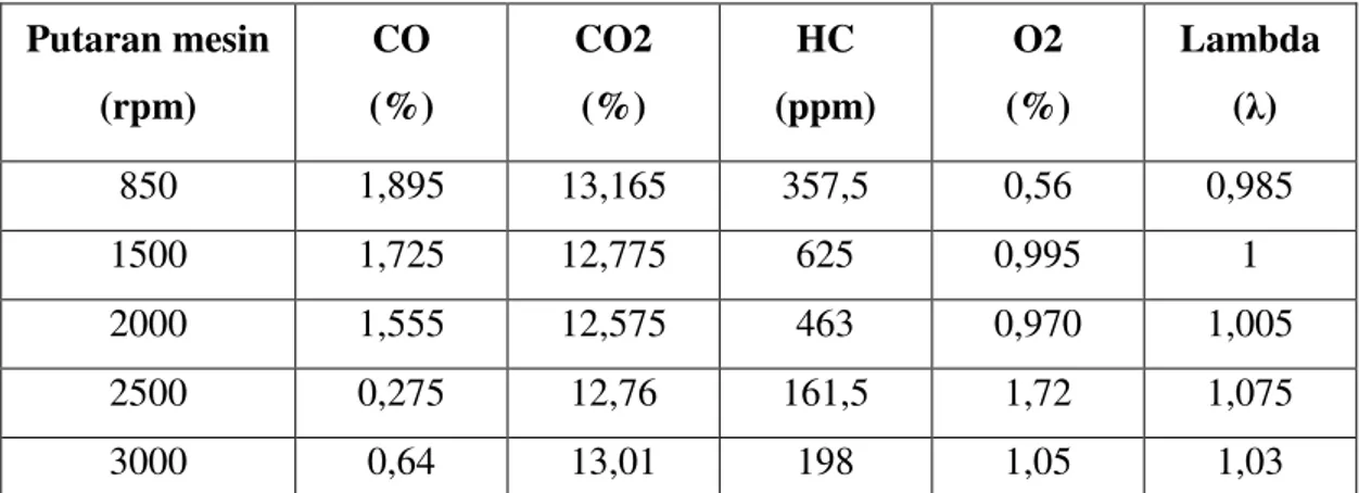 Tabel 4.1. Data emisi gas buang dengan bahan bakar 100% Premium–0% Bioethanol  Putaran mesin  (rpm)  CO  (%)  CO2 (%)  HC  (ppm)  O2  (%)  Lambda  (λ)  850  0,275  12,73  376,5  2,18  1,01  1500  0,475  12,685  873,5  2,175  1,095  2000  0,53  12,515  569 