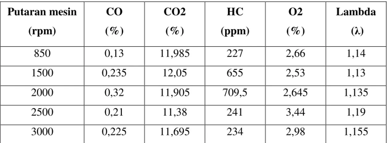 Tabel 4.3. Data emisi gas buang dengan bahan bakar 80% Premium - 20% Bioethanol  