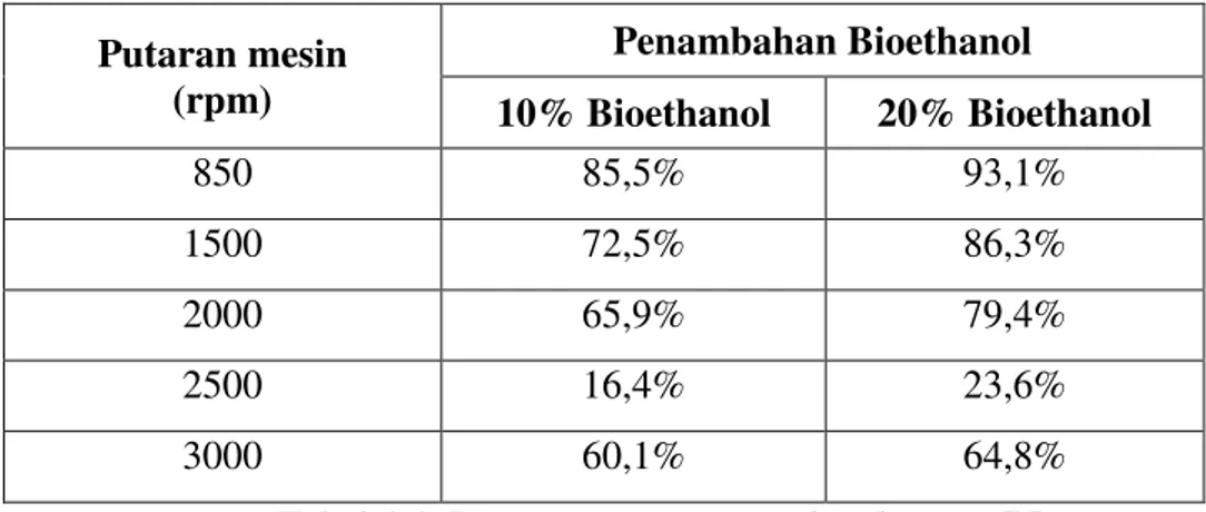 Tabel 4.4  Prosentase penurunan kandungan CO 