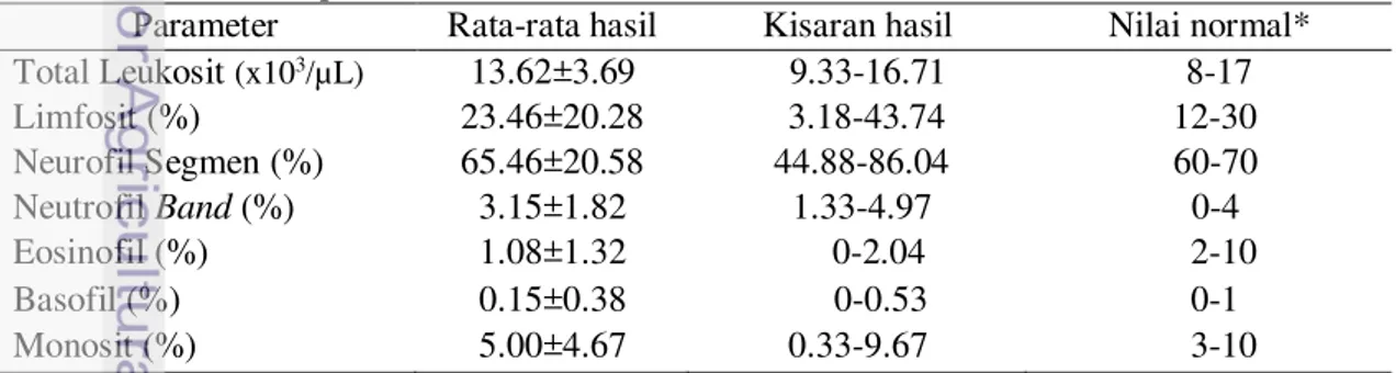 Tabel  2  Total  Leukosit  dan  nilai  relatif  diferensial  leukosit  anjing  yang  terinfeksi    