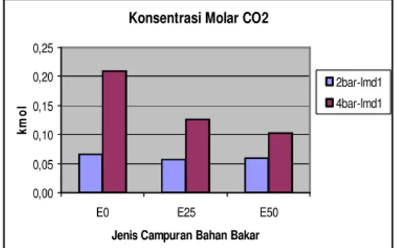 Gambar 2. Konsentrasi Molar CO 2 