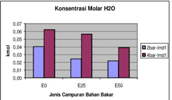 Gambar 4. Konsentrasi Molar H 2 O  Model  dalam  Fluent  CFD  dibuat  dalam  dua  dimensi  secara  simetris,  sehingga pola aliran  yang terbentuk sama  dari  sumbu  sampai  dinding  bagian  atas  maupun  dinding  bagian  bawah