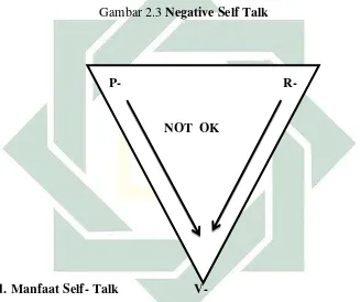 Gambar 2.3 Negative Self Talk 