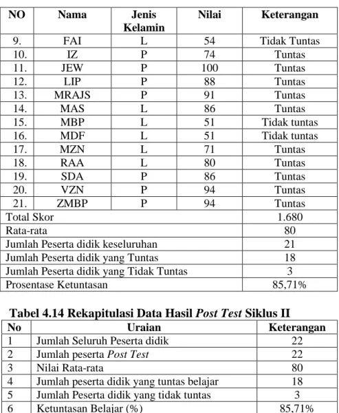 Tabel 4.14 Rekapitulasi Data Hasil Post Test Siklus II 