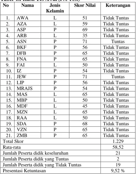 Tabel 4.1 Hasil Tes Awal (Pre Test) 