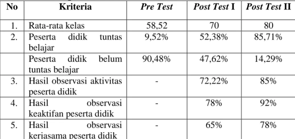 Tabel 4.18 Rekapitulasi Hasil Penelitian 