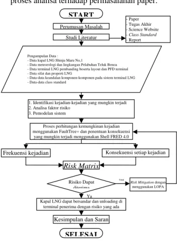 Gambar 6. Model dari Layer Of Protection  Analysis (LOPA) 