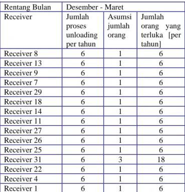 Tabel 8. Tabel perhitungan konsekuensi pada  masing-masing receiver pada rentang bulan 