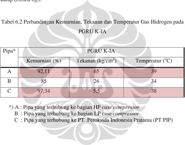 Tabel 6.2 Perbandingan Kemurnian, Tekanan dan Temperatur Gas Hidrogen pada  PGRU K-IA  