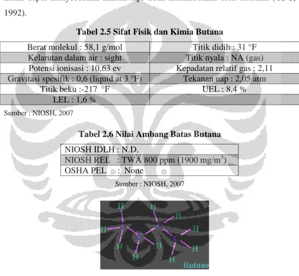 Tabel 2.6 Nilai Ambang Batas Butana  NIOSH IDLH : N.D. 