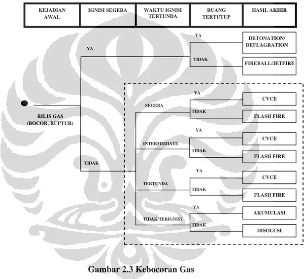 Gambar 2.3 Kebocoran Gas 